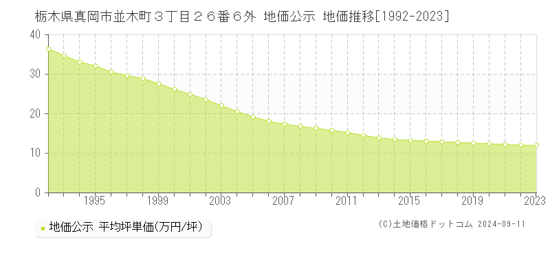 栃木県真岡市並木町３丁目２６番６外 地価公示 地価推移[1992-2023]