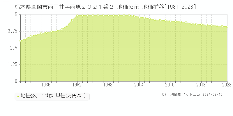 栃木県真岡市西田井字西原２０２１番２ 地価公示 地価推移[1981-2023]