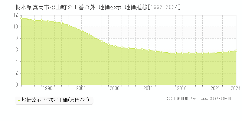 栃木県真岡市松山町２１番３外 地価公示 地価推移[1992-2023]