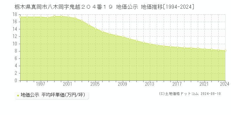 栃木県真岡市八木岡字鬼越２０４番１９ 公示地価 地価推移[1994-2024]