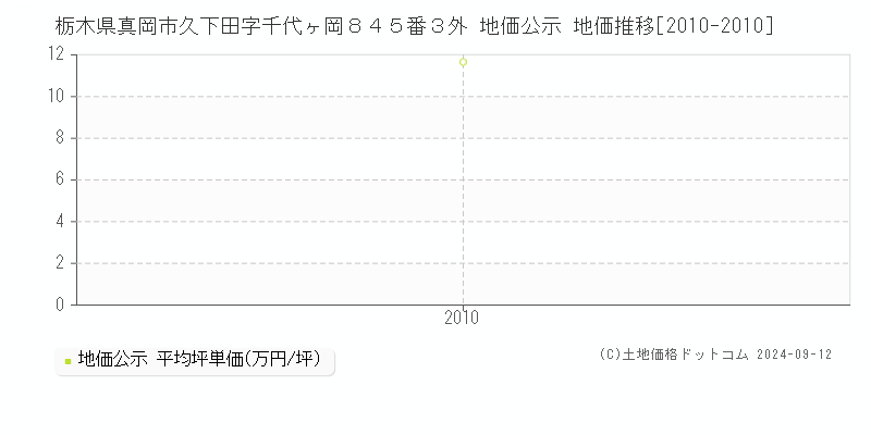 栃木県真岡市久下田字千代ヶ岡８４５番３外 公示地価 地価推移[2010-2010]