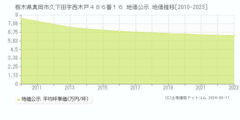 栃木県真岡市久下田字西木戸４８６番１６ 地価公示 地価推移[2010-2023]