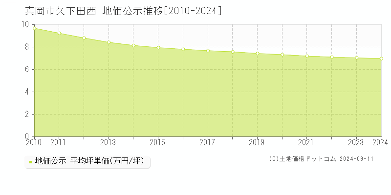 久下田西(真岡市)の公示地価推移グラフ(坪単価)[2010-2024年]