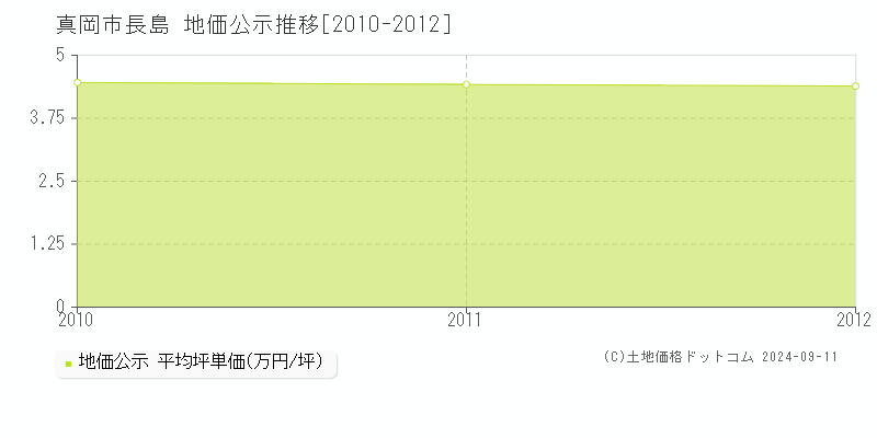 長島(真岡市)の公示地価推移グラフ(坪単価)[2010-2012年]