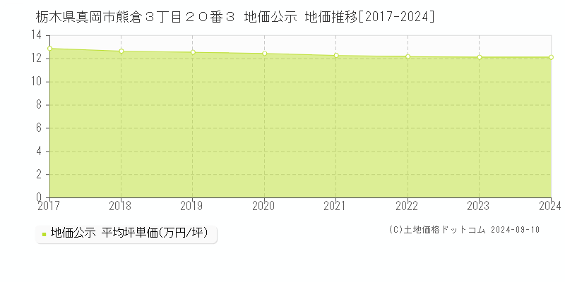 栃木県真岡市熊倉３丁目２０番３ 地価公示 地価推移[2017-2023]