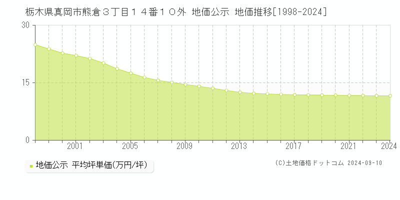 栃木県真岡市熊倉３丁目１４番１０外 地価公示 地価推移[1998-2023]