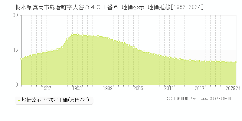 栃木県真岡市熊倉町字大谷３４０１番６ 地価公示 地価推移[1982-2023]