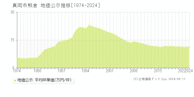 熊倉(真岡市)の地価公示推移グラフ(坪単価)[1974-2024年]