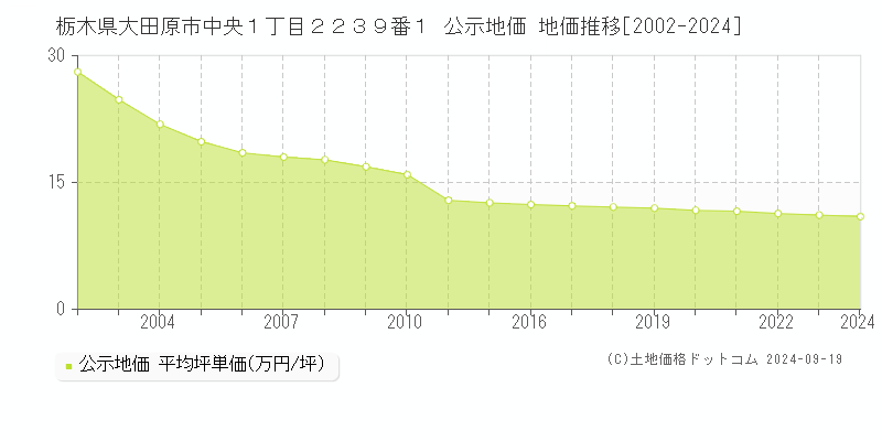 栃木県大田原市中央１丁目２２３９番１ 公示地価 地価推移[2002-2024]