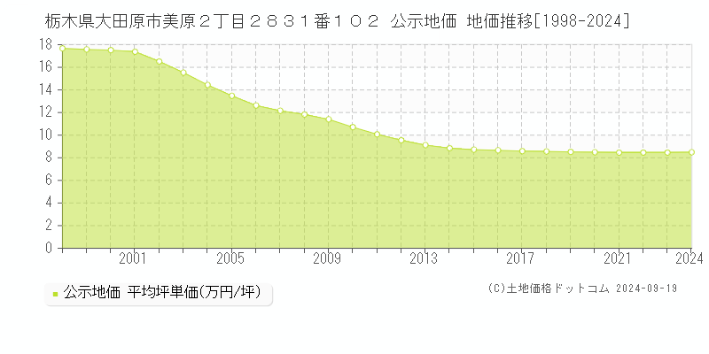 栃木県大田原市美原２丁目２８３１番１０２ 公示地価 地価推移[1998-2024]