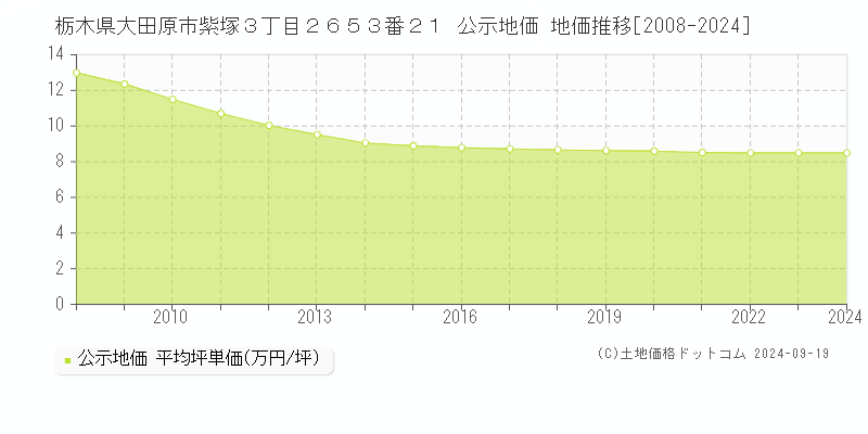 栃木県大田原市紫塚３丁目２６５３番２１ 公示地価 地価推移[2008-2024]