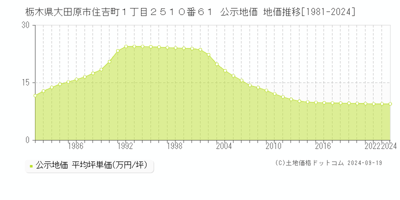 栃木県大田原市住吉町１丁目２５１０番６１ 公示地価 地価推移[1981-2024]