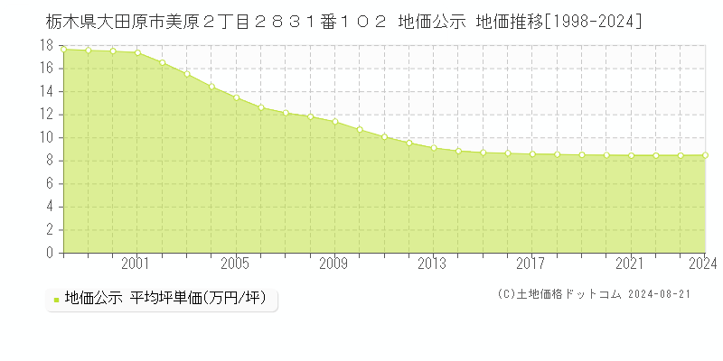 栃木県大田原市美原２丁目２８３１番１０２ 公示地価 地価推移[1998-2024]