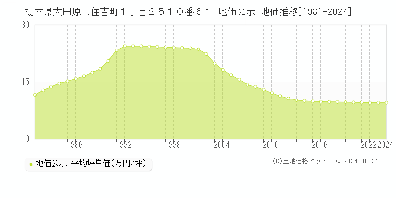 栃木県大田原市住吉町１丁目２５１０番６１ 公示地価 地価推移[1981-2024]