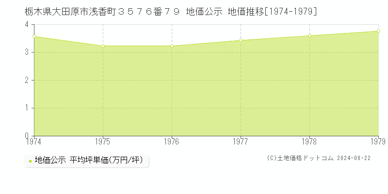 栃木県大田原市浅香町３５７６番７９ 地価公示 地価推移[1974-1979]