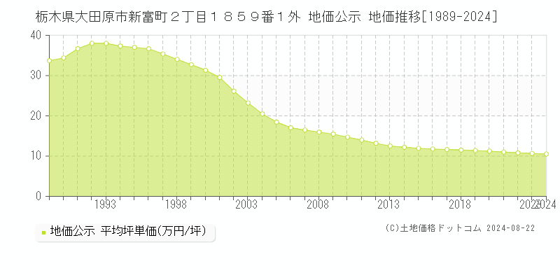 栃木県大田原市新富町２丁目１８５９番１外 公示地価 地価推移[1989-2024]