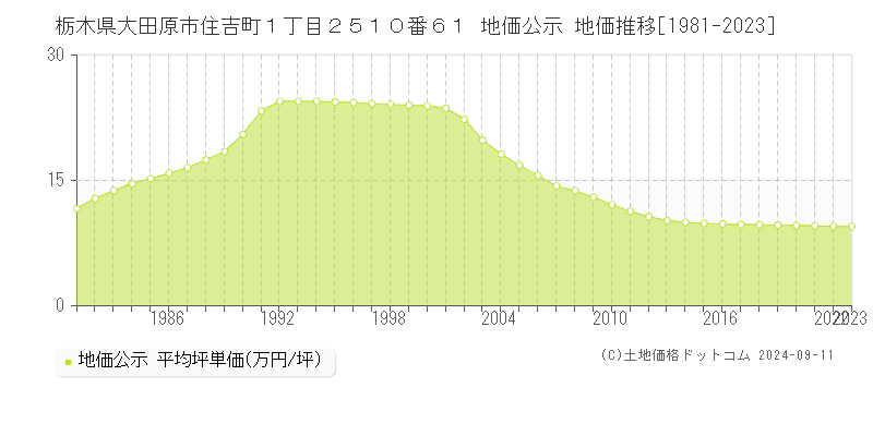 栃木県大田原市住吉町１丁目２５１０番６１ 公示地価 地価推移[1981-2024]