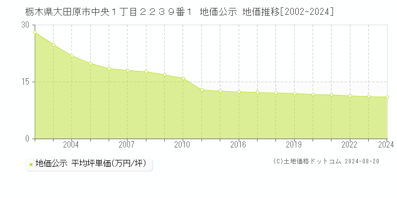 栃木県大田原市中央１丁目２２３９番１ 地価公示 地価推移[2002-2023]