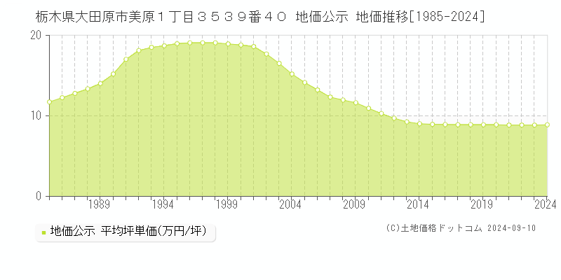 栃木県大田原市美原１丁目３５３９番４０ 地価公示 地価推移[1985-2023]