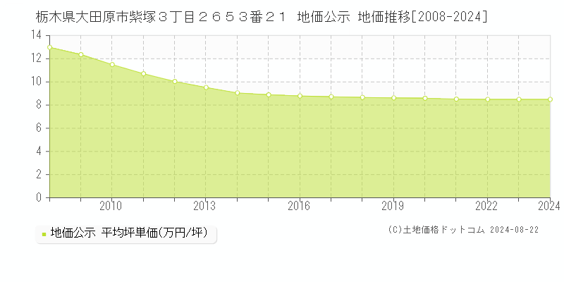 栃木県大田原市紫塚３丁目２６５３番２１ 地価公示 地価推移[2008-2023]