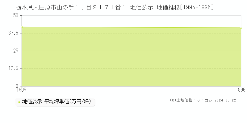 栃木県大田原市山の手１丁目２１７１番１ 地価公示 地価推移[1995-1996]