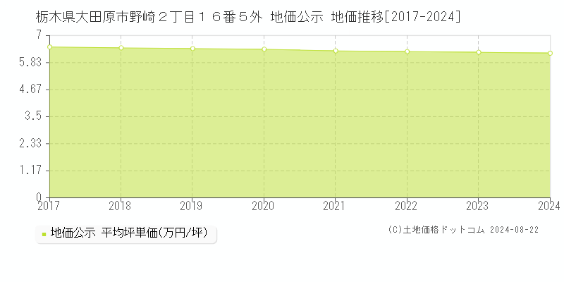 栃木県大田原市野崎２丁目１６番５外 公示地価 地価推移[2017-2024]