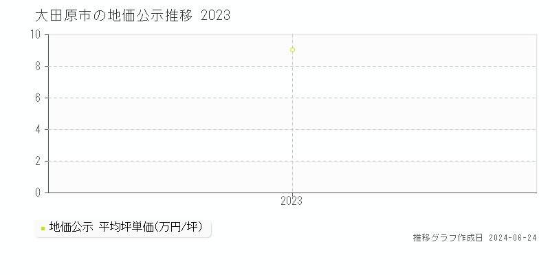 大田原市の地価公示推移グラフ 