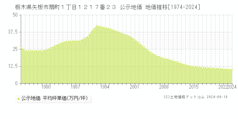 栃木県矢板市扇町１丁目１２１７番２３ 公示地価 地価推移[1974-2024]