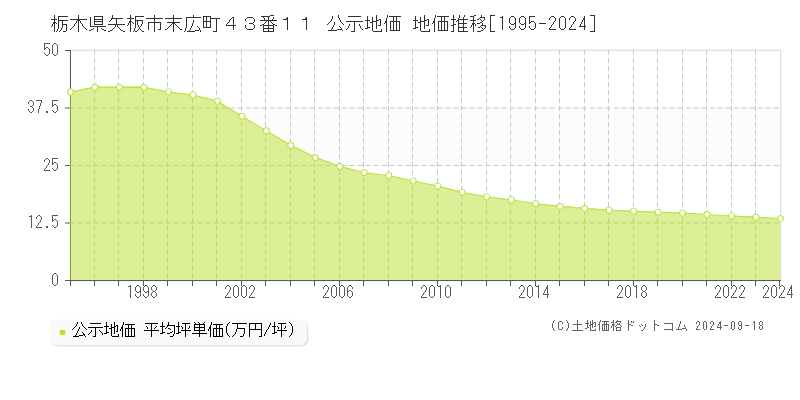 栃木県矢板市末広町４３番１１ 公示地価 地価推移[1995-2024]