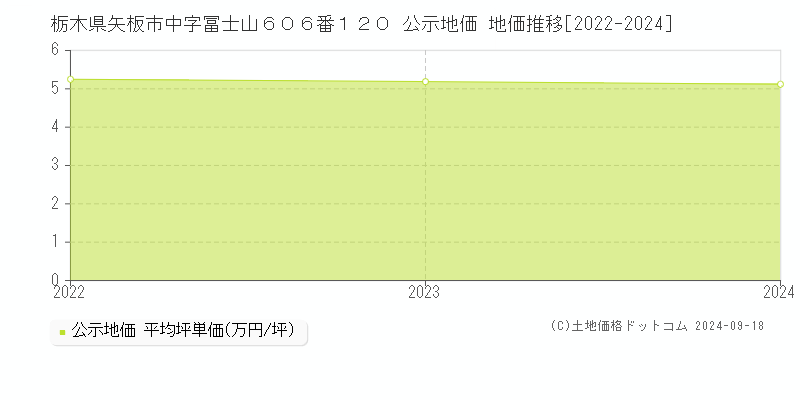 栃木県矢板市中字冨士山６０６番１２０ 公示地価 地価推移[2022-2024]