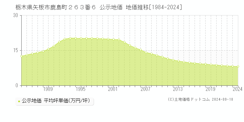 栃木県矢板市鹿島町２６３番６ 公示地価 地価推移[1984-2024]