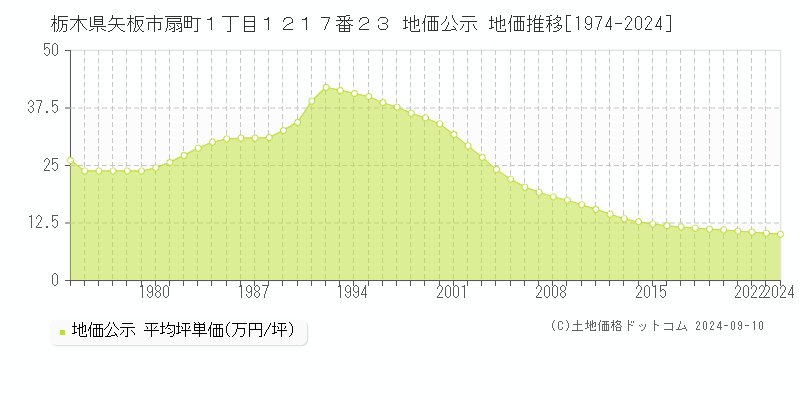 栃木県矢板市扇町１丁目１２１７番２３ 地価公示 地価推移[1974-2023]