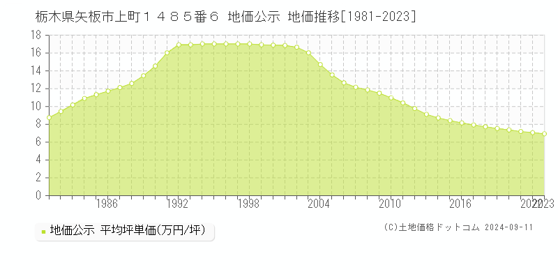 栃木県矢板市上町１４８５番６ 地価公示 地価推移[1981-2023]