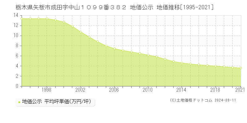 栃木県矢板市成田字中山１０９９番３８２ 地価公示 地価推移[1995-2021]