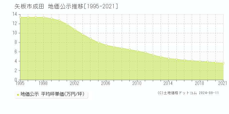 成田(矢板市)の地価公示推移グラフ(坪単価)[1995-2021年]