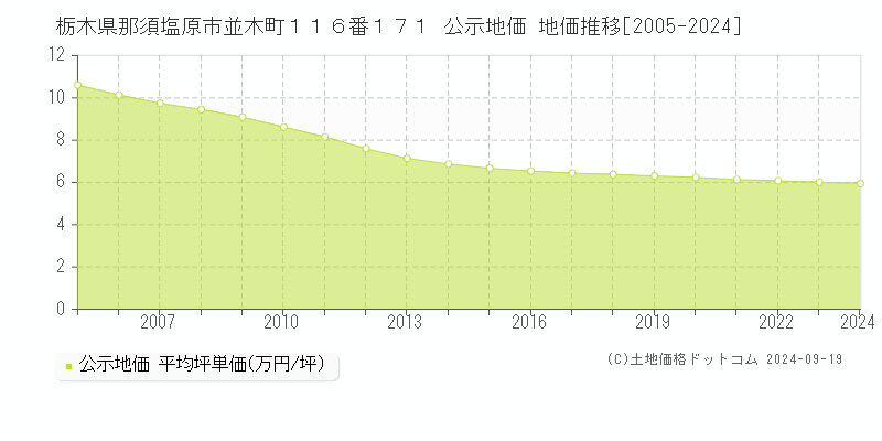 栃木県那須塩原市並木町１１６番１７１ 公示地価 地価推移[2005-2024]