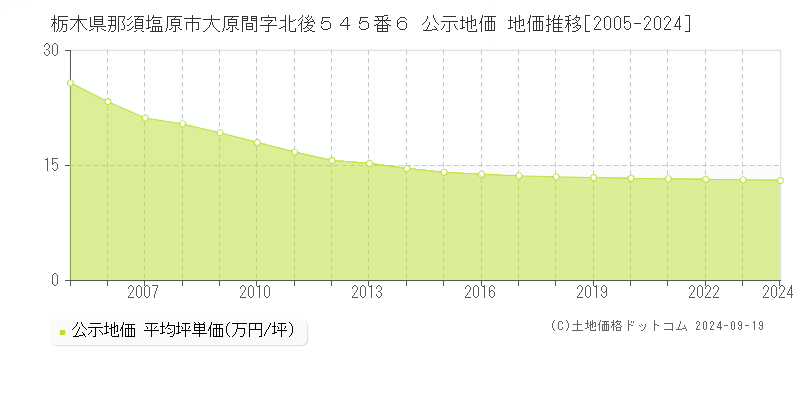 栃木県那須塩原市大原間字北後５４５番６ 公示地価 地価推移[2005-2024]