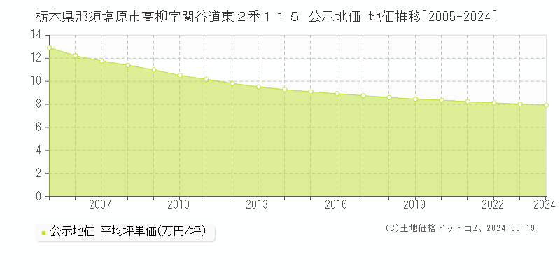 栃木県那須塩原市高柳字関谷道東２番１１５ 公示地価 地価推移[2005-2024]