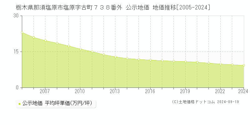 栃木県那須塩原市塩原字古町７３８番外 公示地価 地価推移[2005-2024]