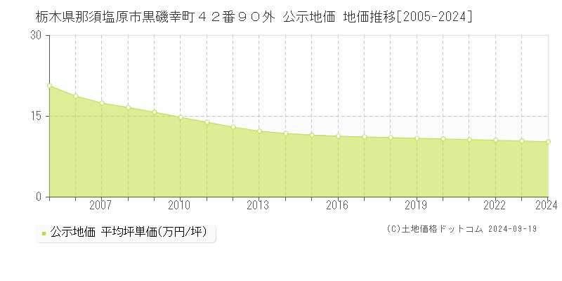 栃木県那須塩原市黒磯幸町４２番９０外 公示地価 地価推移[2005-2024]