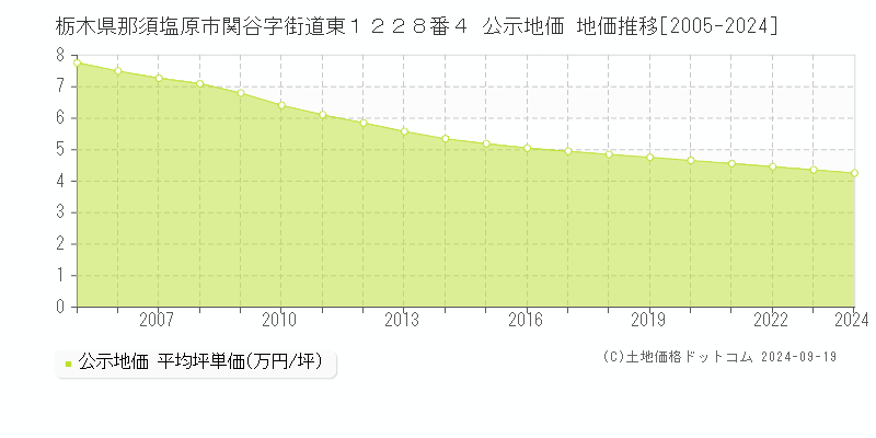 栃木県那須塩原市関谷字街道東１２２８番４ 公示地価 地価推移[2005-2024]