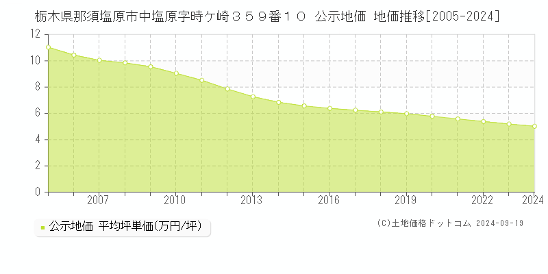 栃木県那須塩原市中塩原字時ケ崎３５９番１０ 公示地価 地価推移[2005-2024]