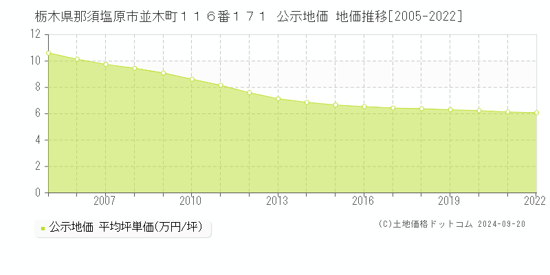 栃木県那須塩原市並木町１１６番１７１ 公示地価 地価推移[2005-2024]