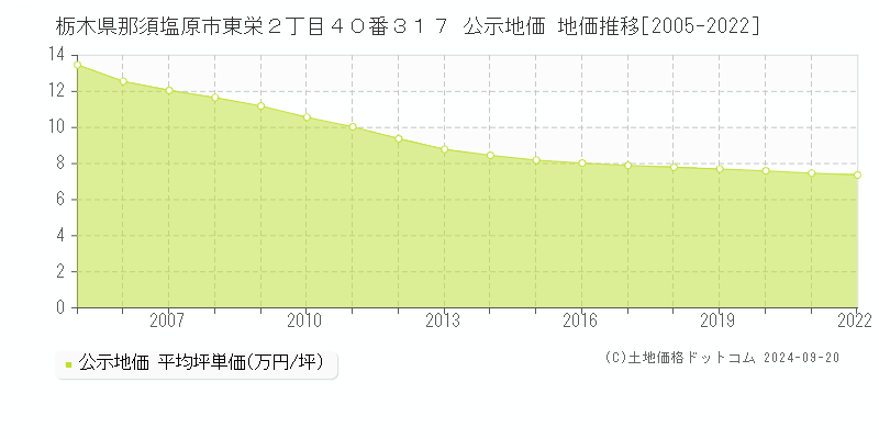 栃木県那須塩原市東栄２丁目４０番３１７ 公示地価 地価推移[2005-2024]