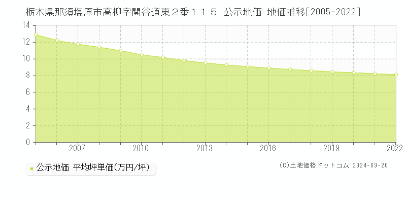 栃木県那須塩原市高柳字関谷道東２番１１５ 公示地価 地価推移[2005-2024]