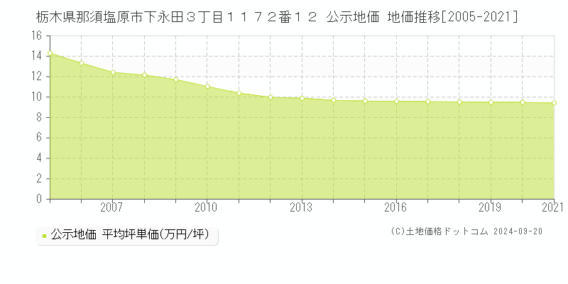 栃木県那須塩原市下永田３丁目１１７２番１２ 公示地価 地価推移[2005-2024]