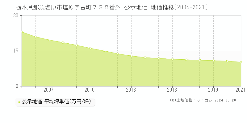 栃木県那須塩原市塩原字古町７３８番外 公示地価 地価推移[2005-2024]