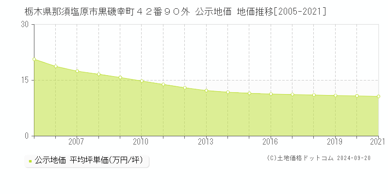 栃木県那須塩原市黒磯幸町４２番９０外 公示地価 地価推移[2005-2024]