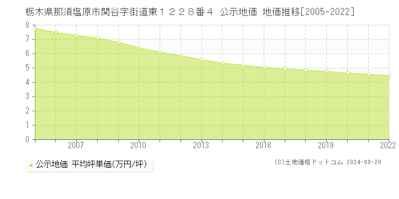 栃木県那須塩原市関谷字街道東１２２８番４ 公示地価 地価推移[2005-2024]