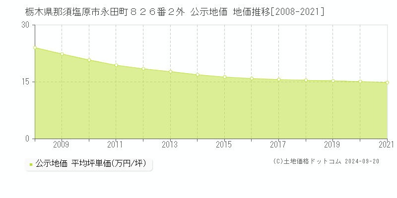 栃木県那須塩原市永田町８２６番２外 公示地価 地価推移[2008-2024]